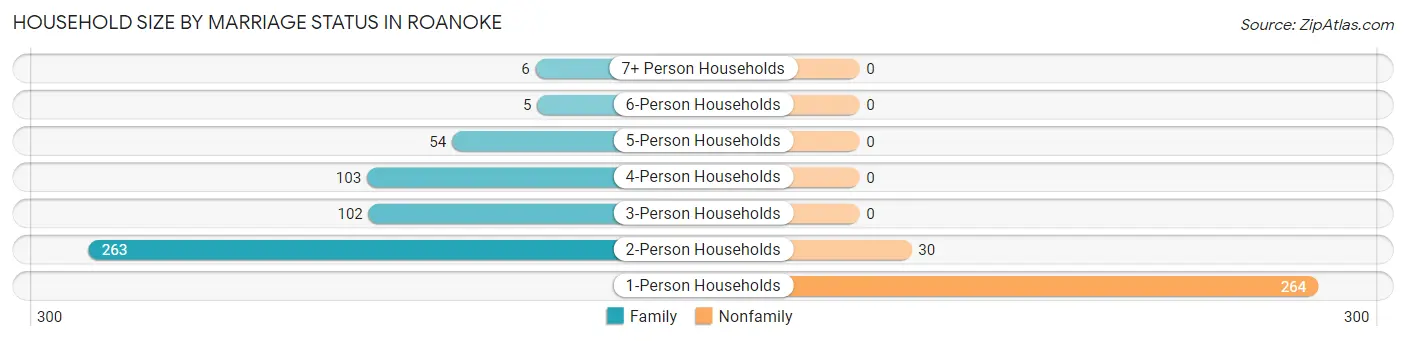 Household Size by Marriage Status in Roanoke