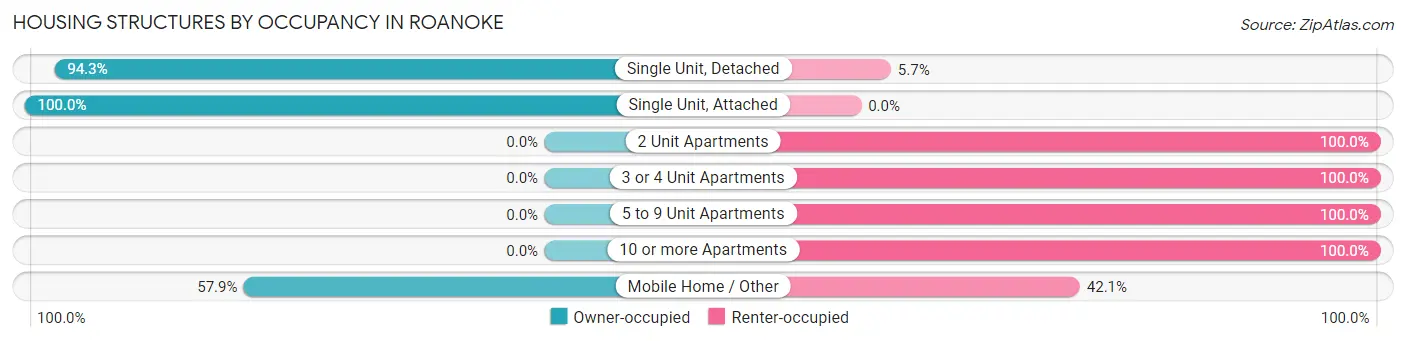 Housing Structures by Occupancy in Roanoke