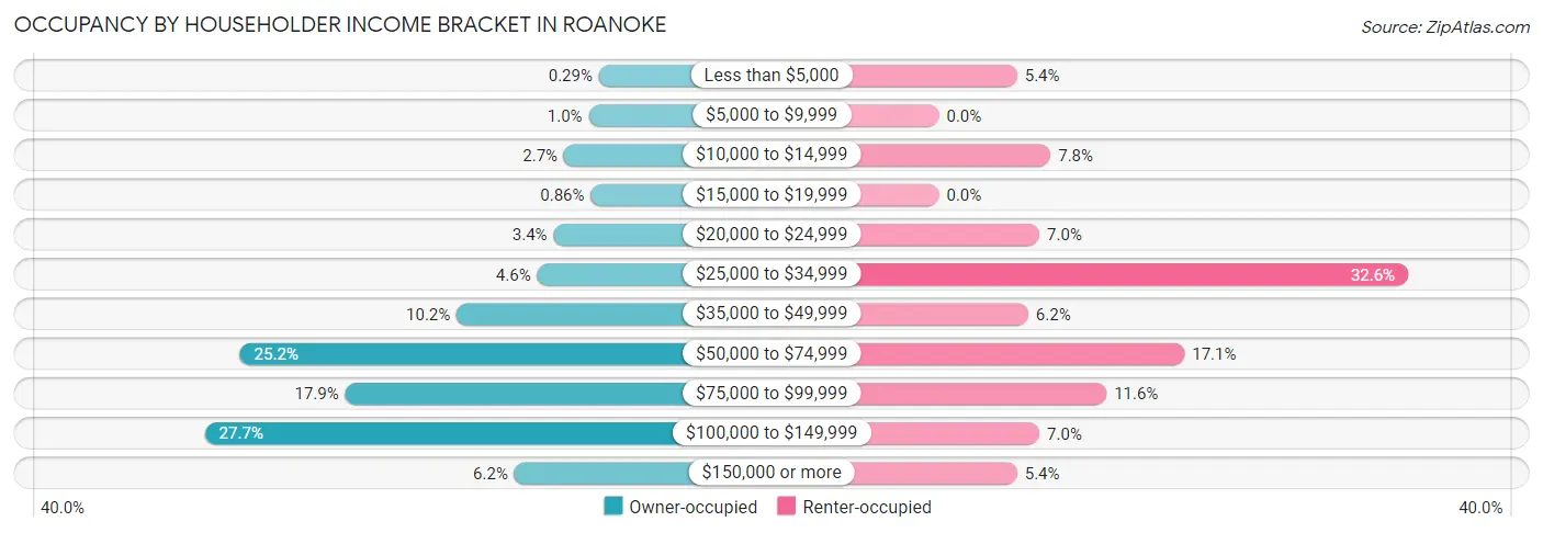 Occupancy by Householder Income Bracket in Roanoke