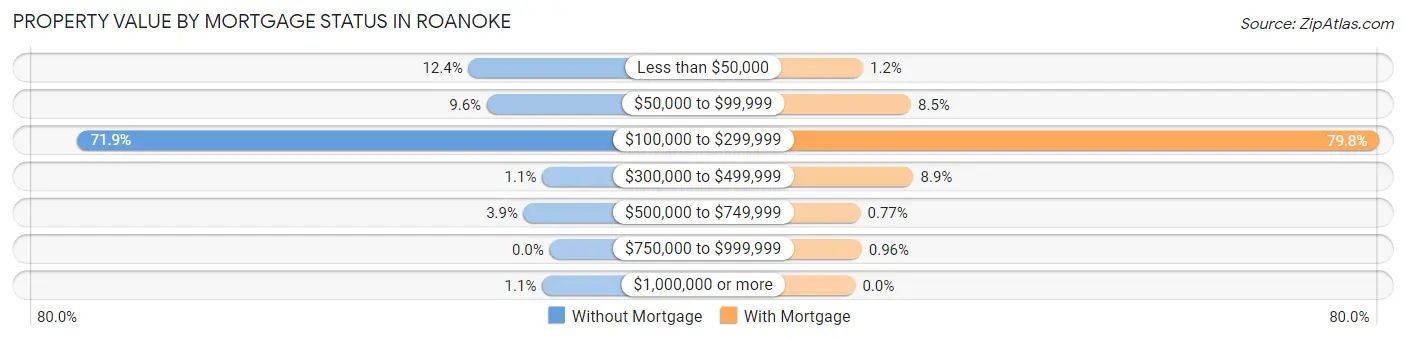 Property Value by Mortgage Status in Roanoke