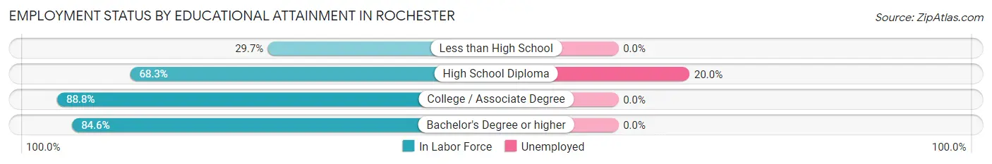 Employment Status by Educational Attainment in Rochester