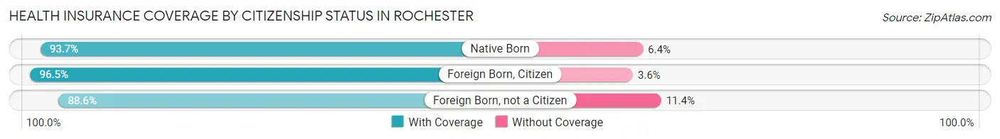 Health Insurance Coverage by Citizenship Status in Rochester