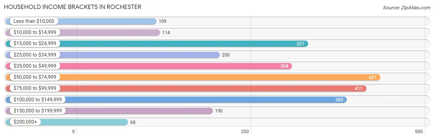 Household Income Brackets in Rochester