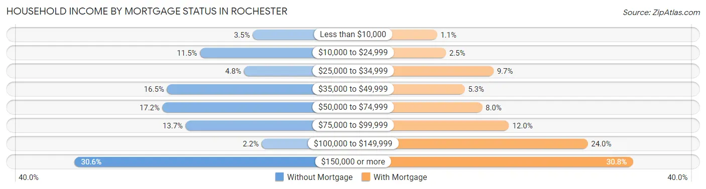 Household Income by Mortgage Status in Rochester