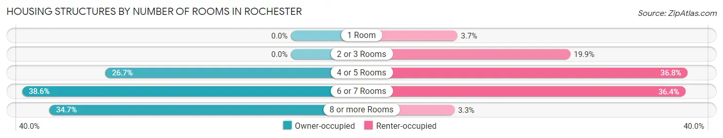 Housing Structures by Number of Rooms in Rochester