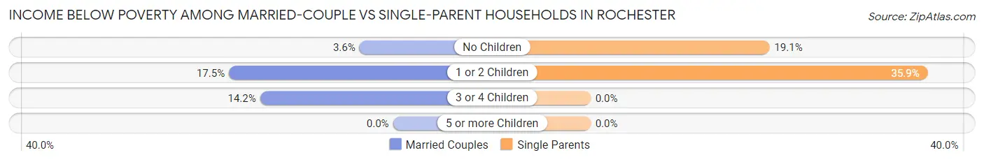 Income Below Poverty Among Married-Couple vs Single-Parent Households in Rochester