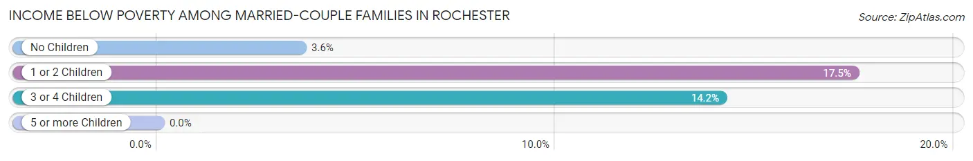 Income Below Poverty Among Married-Couple Families in Rochester