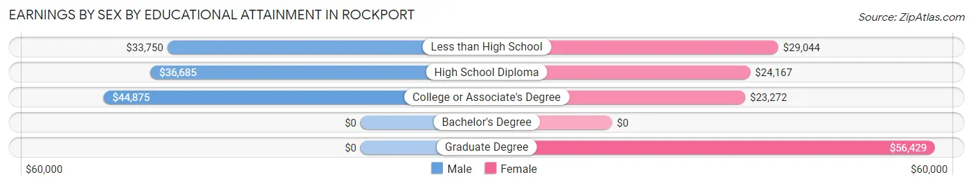 Earnings by Sex by Educational Attainment in Rockport