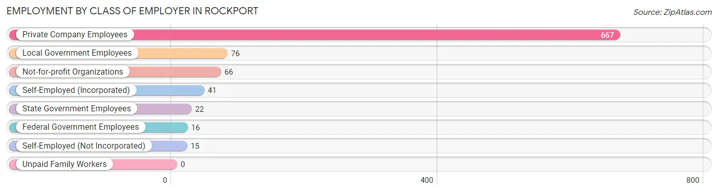 Employment by Class of Employer in Rockport