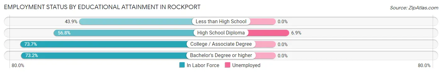 Employment Status by Educational Attainment in Rockport