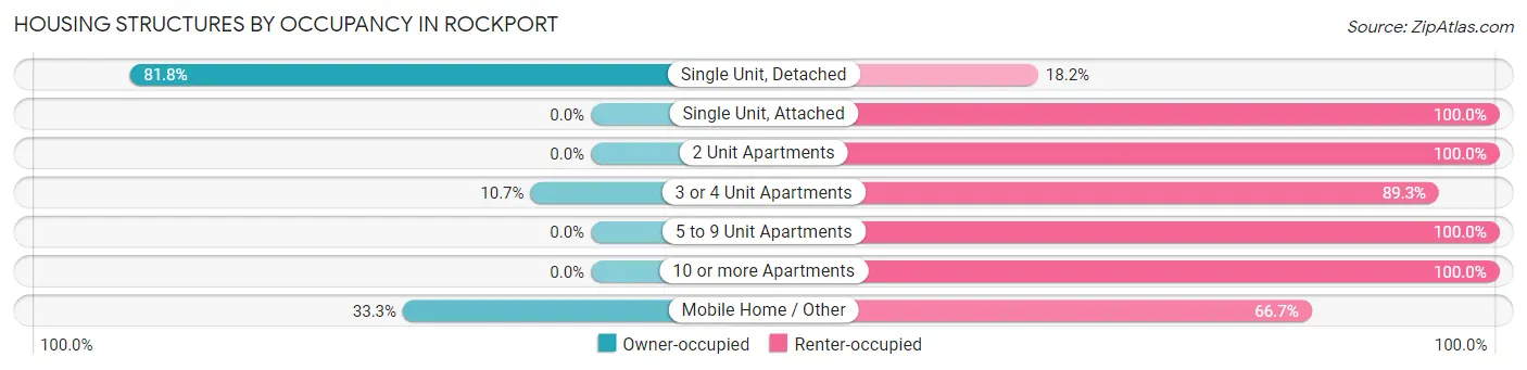 Housing Structures by Occupancy in Rockport
