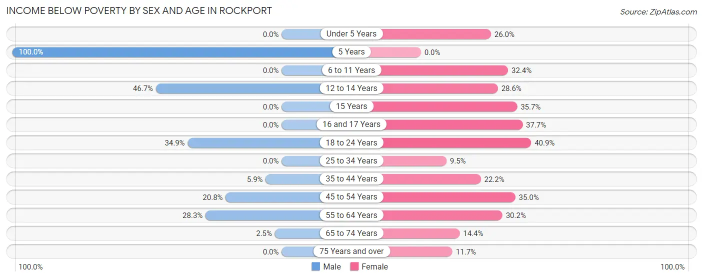 Income Below Poverty by Sex and Age in Rockport