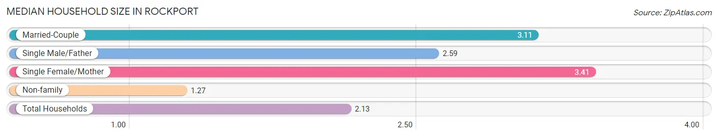 Median Household Size in Rockport