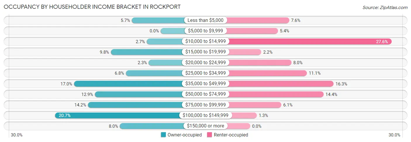 Occupancy by Householder Income Bracket in Rockport