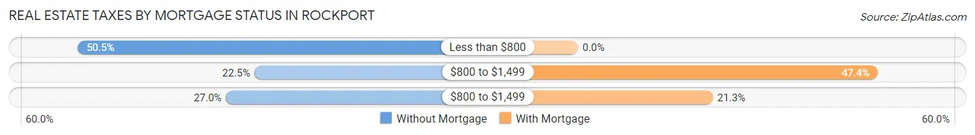 Real Estate Taxes by Mortgage Status in Rockport