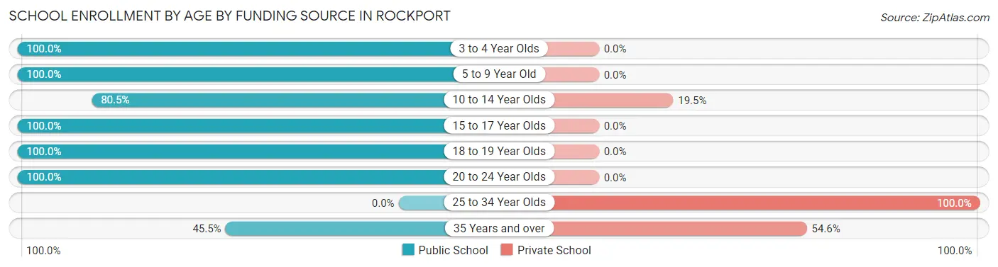 School Enrollment by Age by Funding Source in Rockport