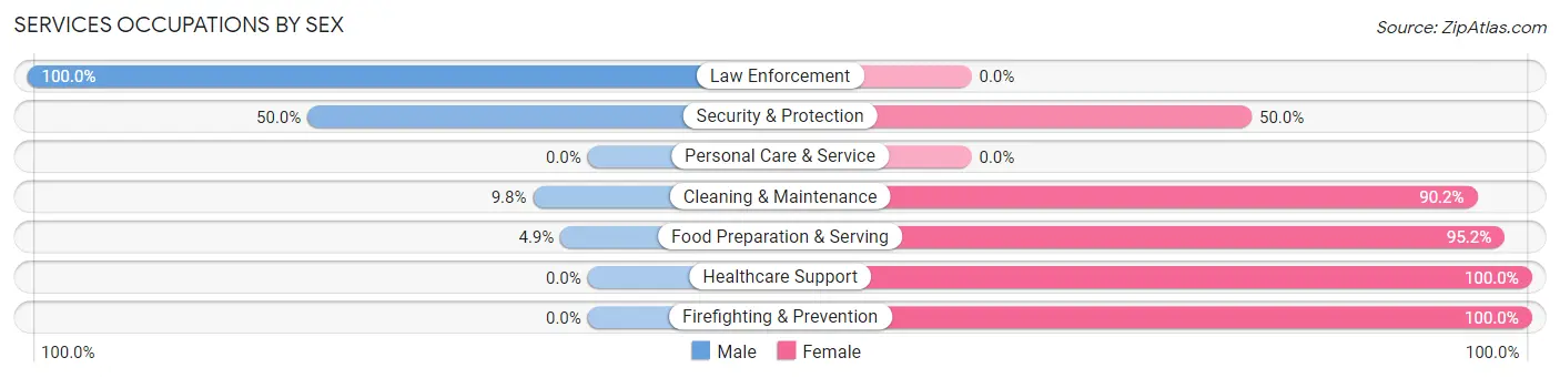 Services Occupations by Sex in Rockport