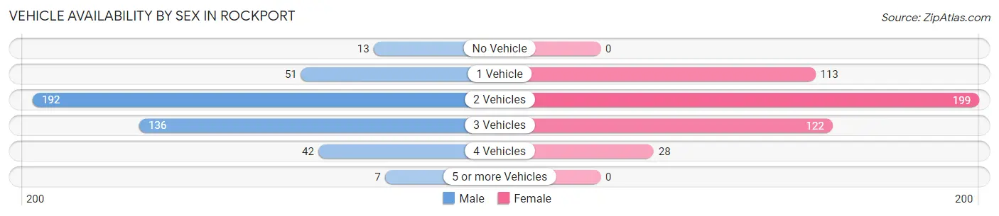 Vehicle Availability by Sex in Rockport