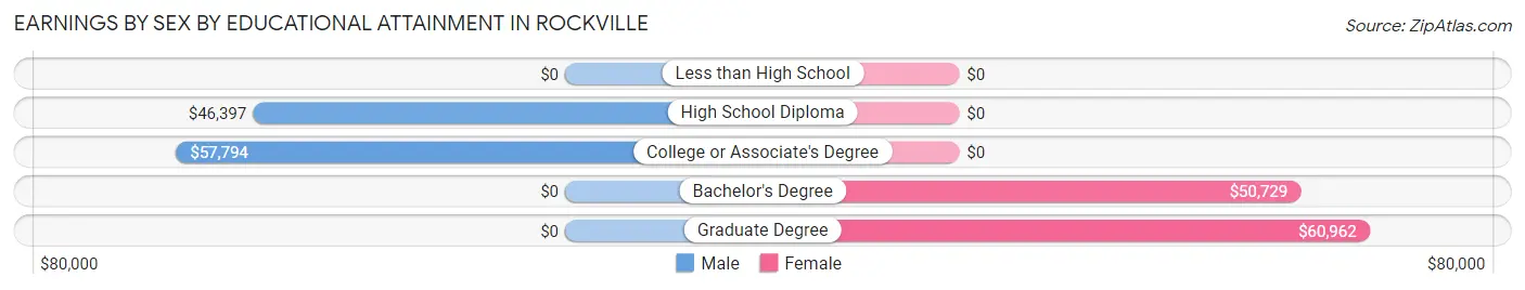 Earnings by Sex by Educational Attainment in Rockville