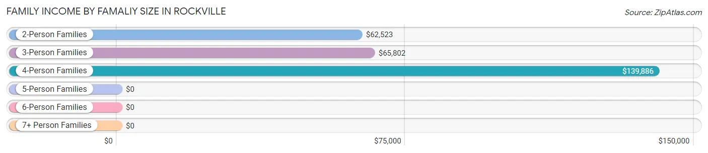 Family Income by Famaliy Size in Rockville