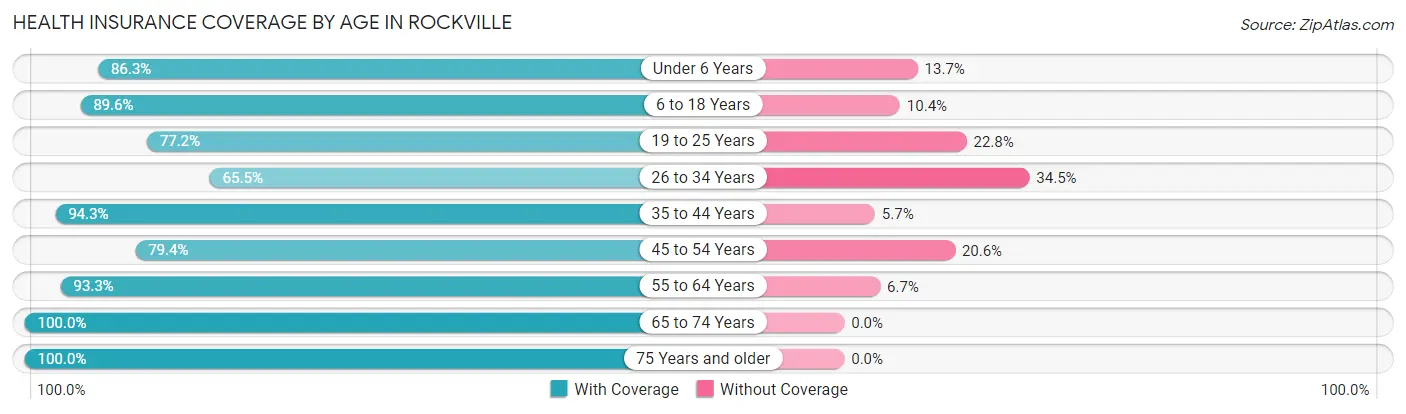 Health Insurance Coverage by Age in Rockville