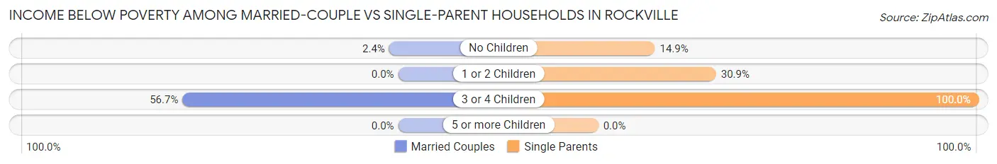 Income Below Poverty Among Married-Couple vs Single-Parent Households in Rockville