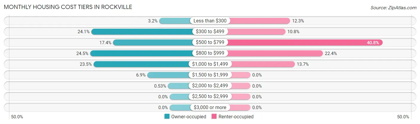 Monthly Housing Cost Tiers in Rockville