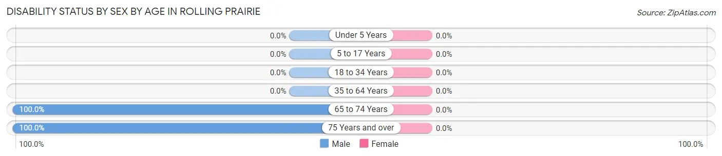 Disability Status by Sex by Age in Rolling Prairie
