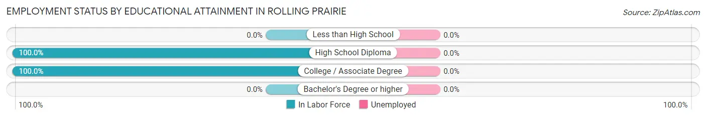 Employment Status by Educational Attainment in Rolling Prairie