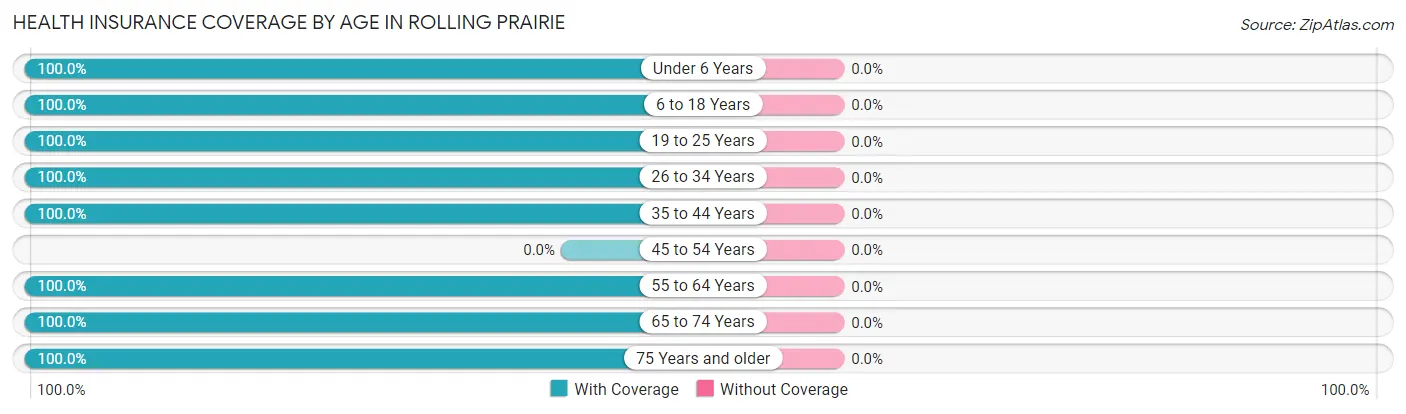 Health Insurance Coverage by Age in Rolling Prairie