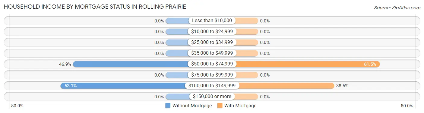 Household Income by Mortgage Status in Rolling Prairie