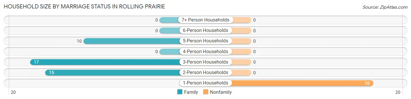 Household Size by Marriage Status in Rolling Prairie