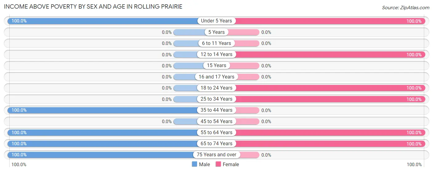 Income Above Poverty by Sex and Age in Rolling Prairie
