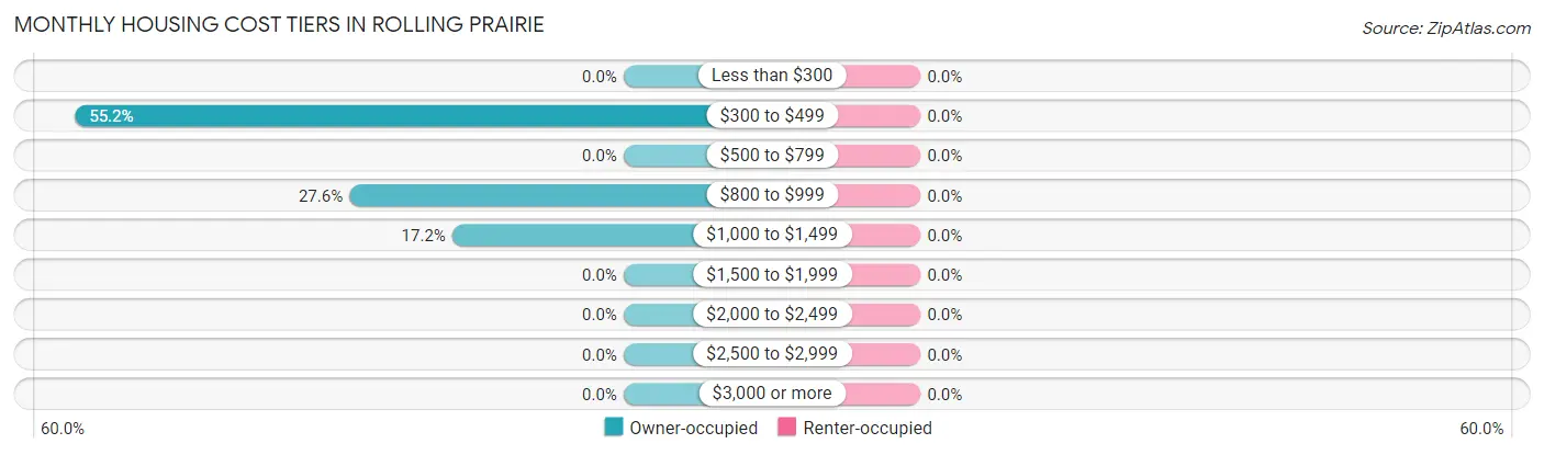 Monthly Housing Cost Tiers in Rolling Prairie