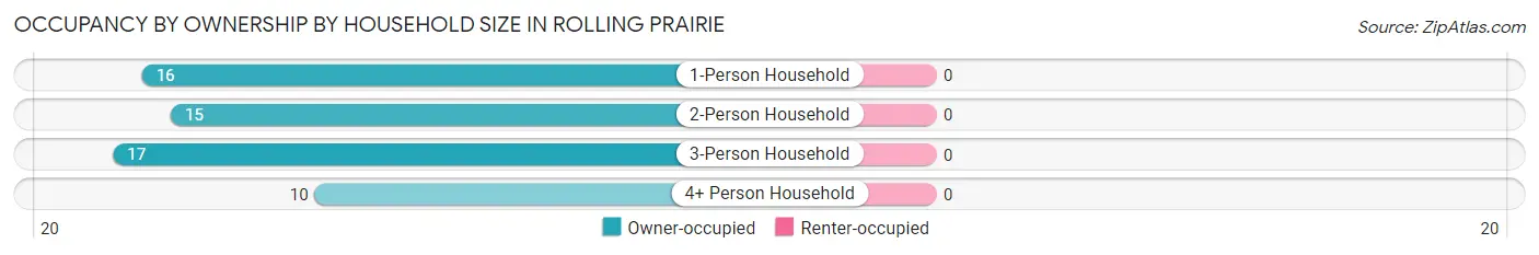Occupancy by Ownership by Household Size in Rolling Prairie