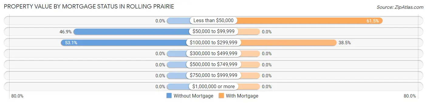 Property Value by Mortgage Status in Rolling Prairie