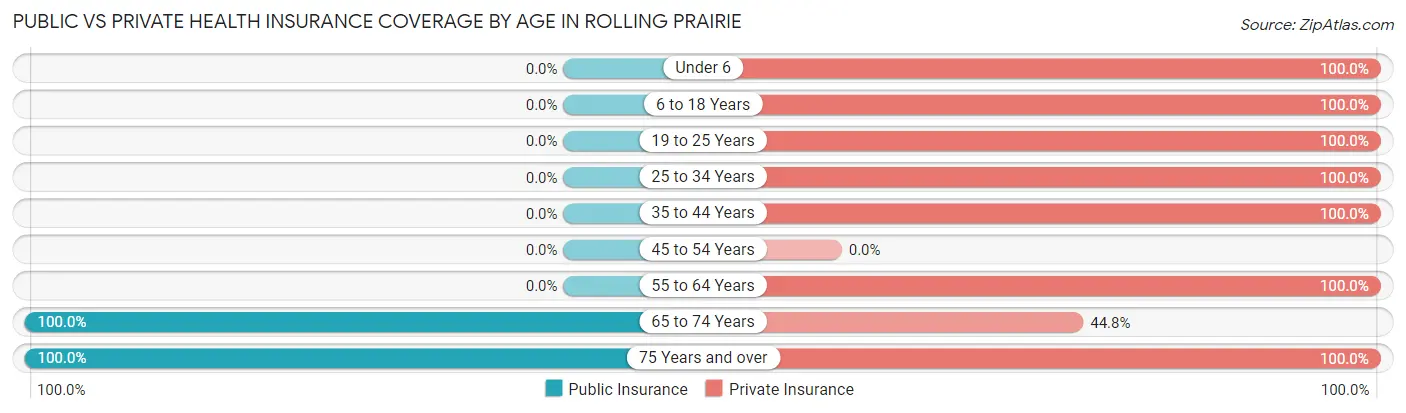 Public vs Private Health Insurance Coverage by Age in Rolling Prairie