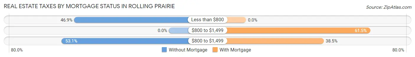 Real Estate Taxes by Mortgage Status in Rolling Prairie