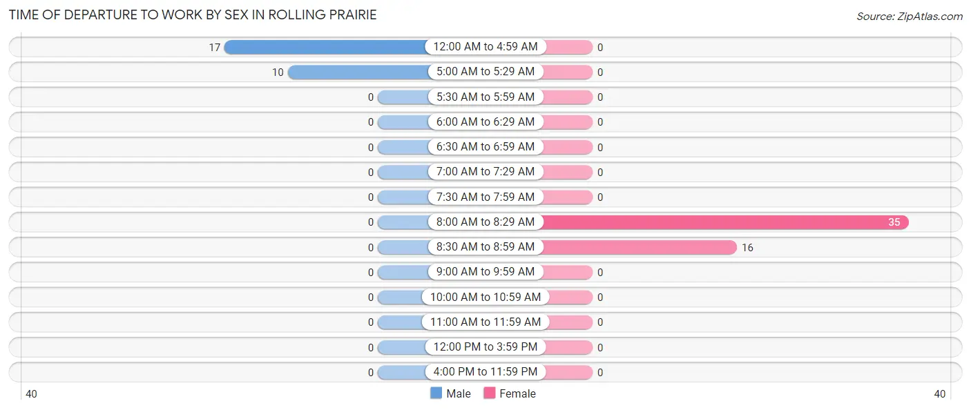 Time of Departure to Work by Sex in Rolling Prairie