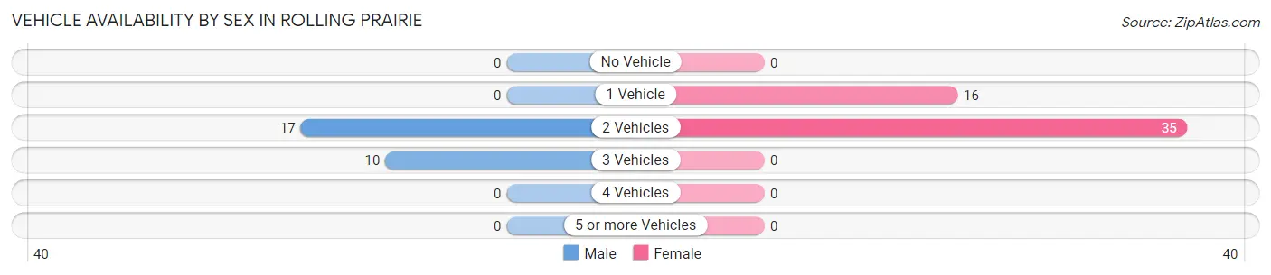 Vehicle Availability by Sex in Rolling Prairie