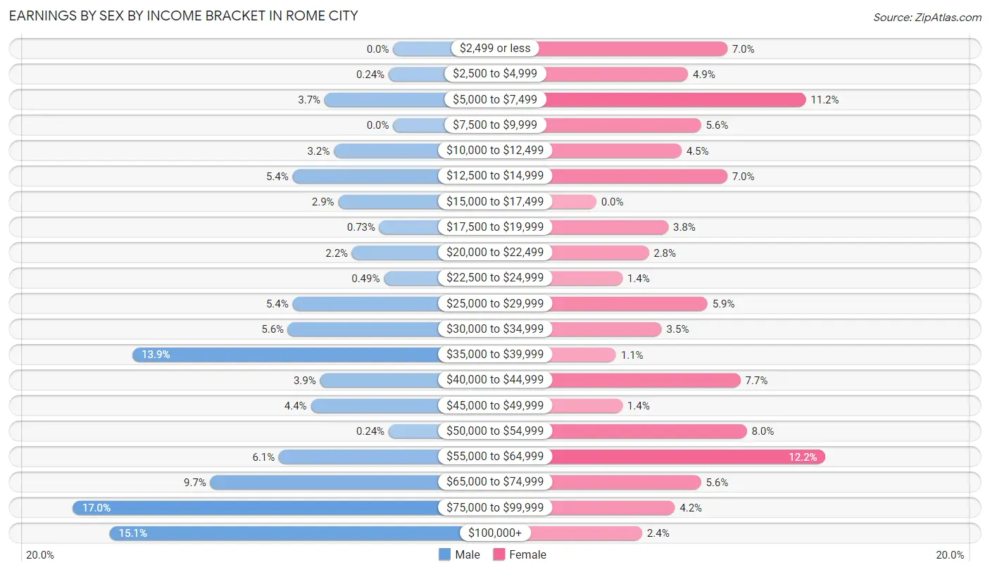 Earnings by Sex by Income Bracket in Rome City