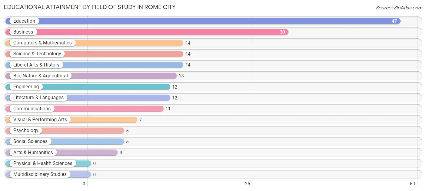 Educational Attainment by Field of Study in Rome City