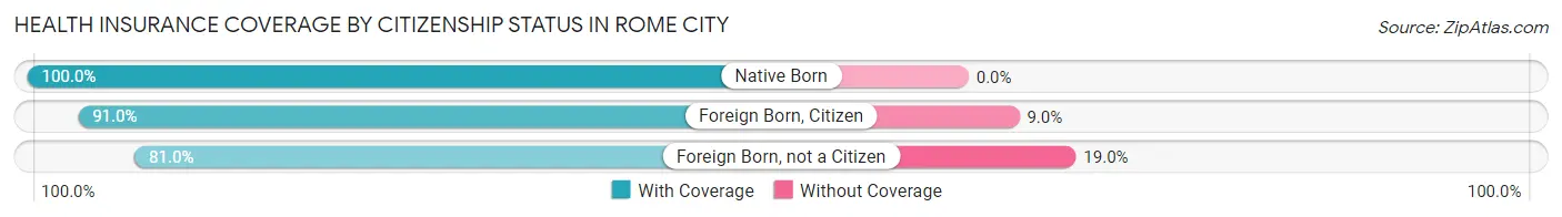 Health Insurance Coverage by Citizenship Status in Rome City