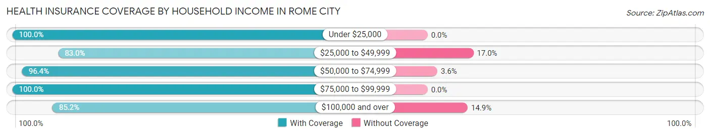 Health Insurance Coverage by Household Income in Rome City