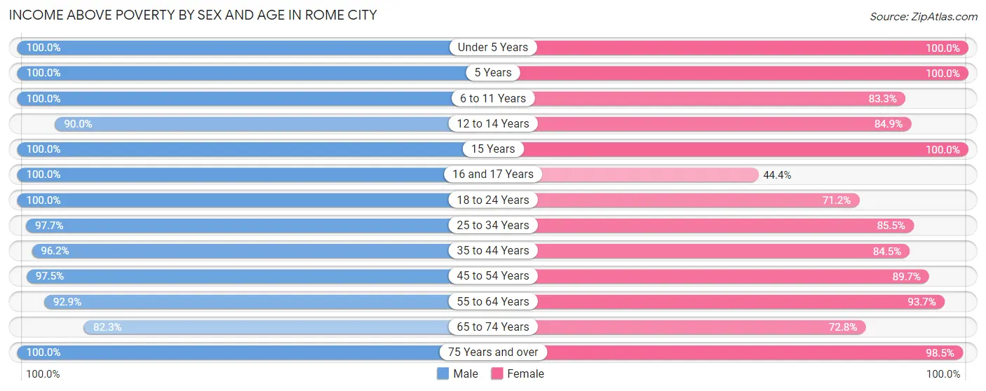 Income Above Poverty by Sex and Age in Rome City