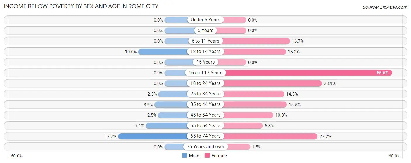 Income Below Poverty by Sex and Age in Rome City
