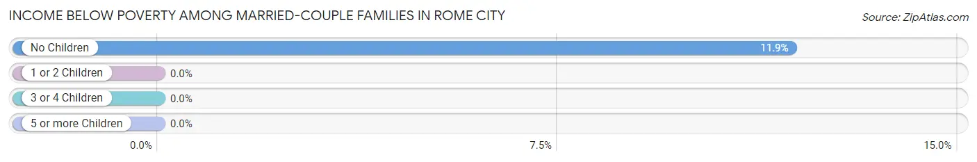 Income Below Poverty Among Married-Couple Families in Rome City
