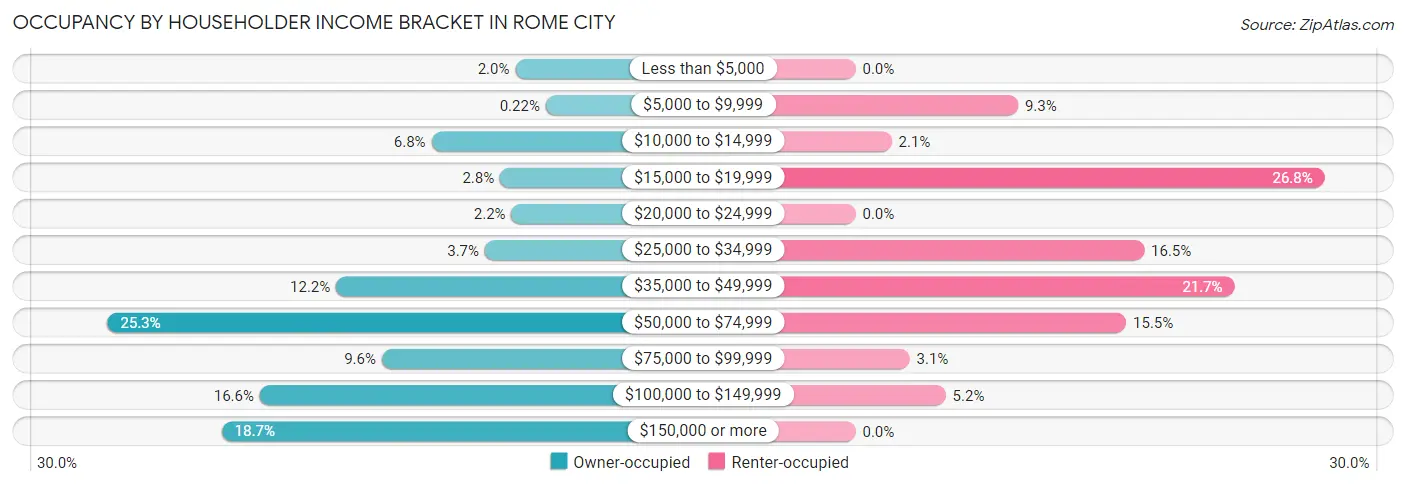 Occupancy by Householder Income Bracket in Rome City