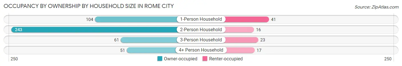 Occupancy by Ownership by Household Size in Rome City