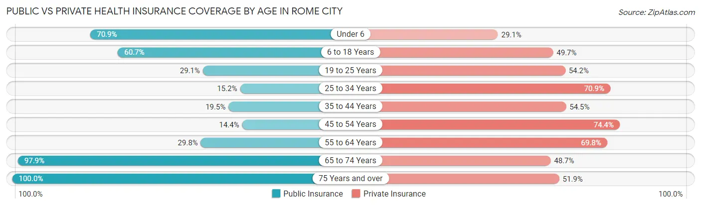 Public vs Private Health Insurance Coverage by Age in Rome City